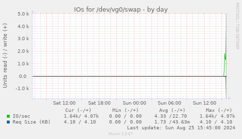 IOs for /dev/vg0/swap