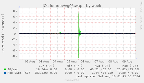 IOs for /dev/vg0/swap