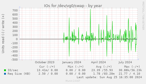 IOs for /dev/vg0/swap