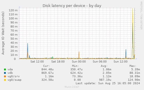 Disk latency per device