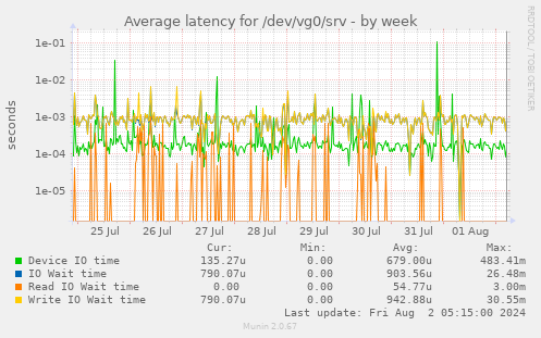 Average latency for /dev/vg0/srv