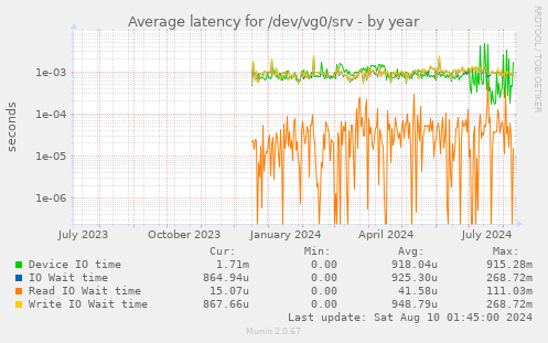 Average latency for /dev/vg0/srv