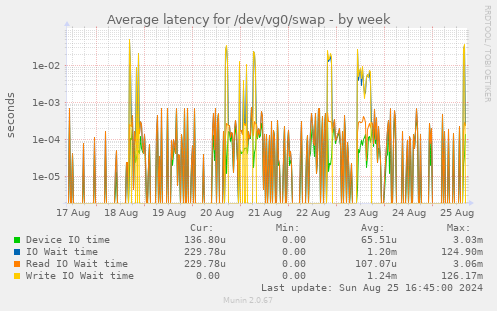 Average latency for /dev/vg0/swap