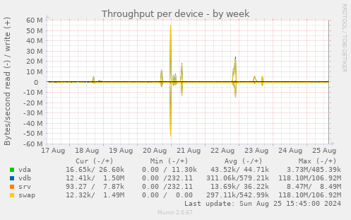 Throughput per device