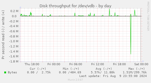 Disk throughput for /dev/vdb