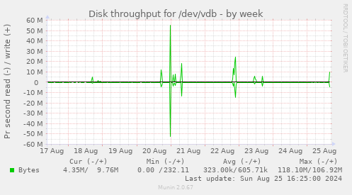 Disk throughput for /dev/vdb