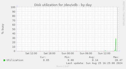 Disk utilization for /dev/vdb