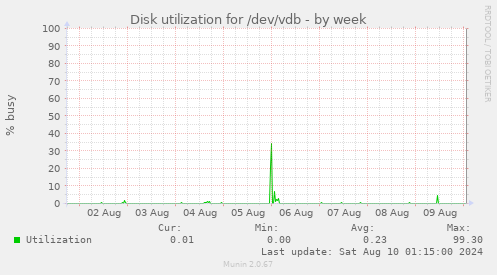 Disk utilization for /dev/vdb