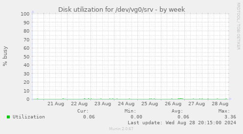 Disk utilization for /dev/vg0/srv