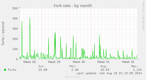 Fork rate