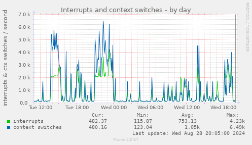 Interrupts and context switches