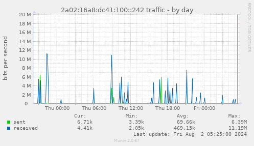 2a02:16a8:dc41:100::242 traffic