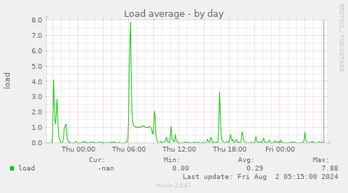 Load average