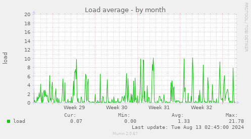 Load average