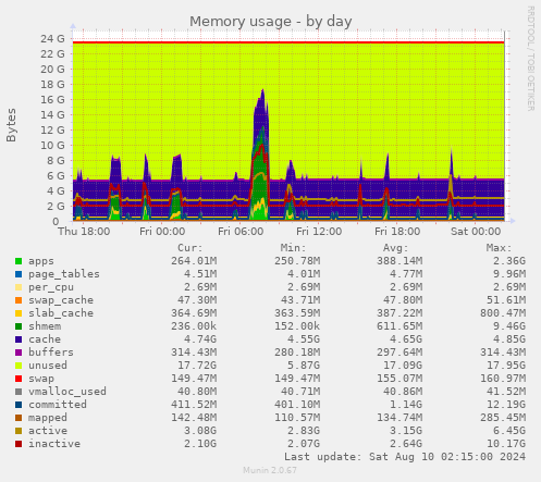 Memory usage