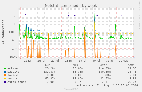 Netstat, combined