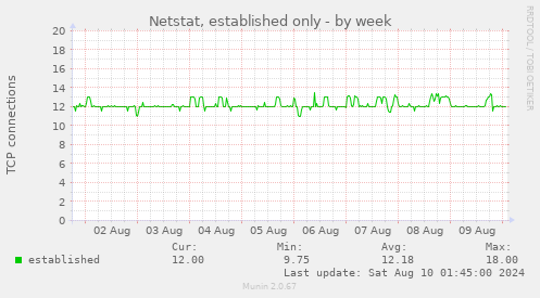 Netstat, established only