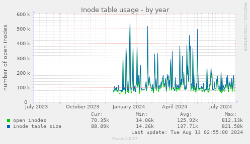 Inode table usage