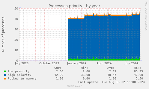 Processes priority