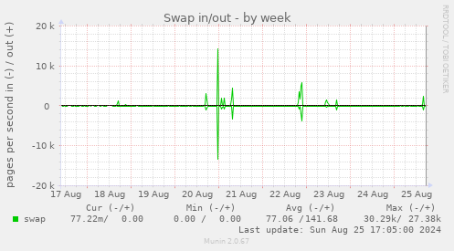 Swap in/out