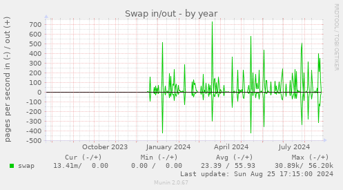 Swap in/out