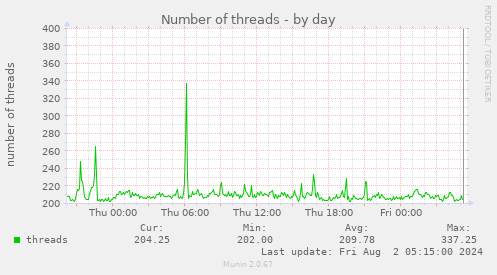 Number of threads