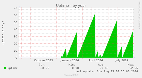 Uptime