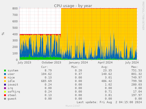 CPU usage