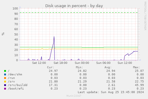 Disk usage in percent