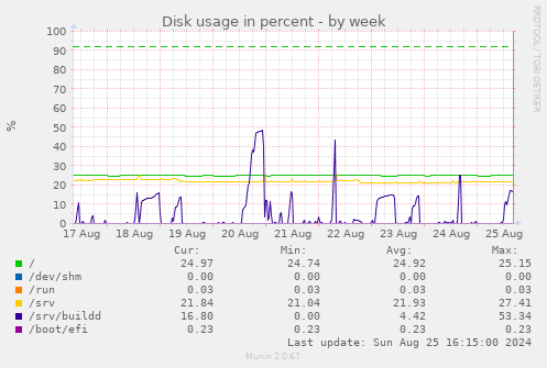 Disk usage in percent