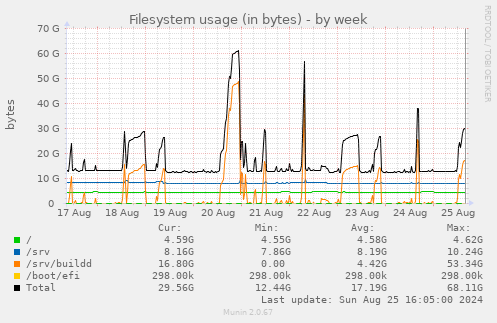 Filesystem usage (in bytes)