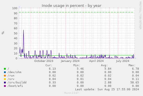 Inode usage in percent