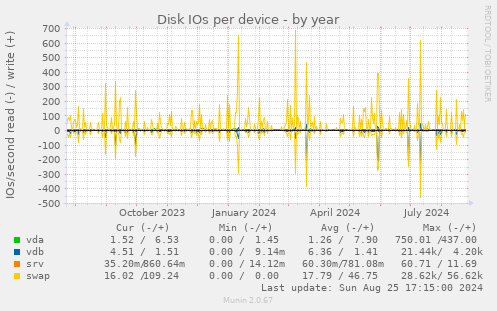 Disk IOs per device