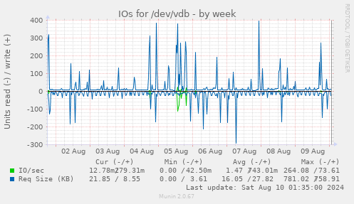 IOs for /dev/vdb