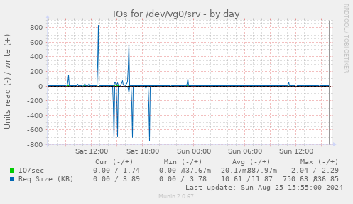 IOs for /dev/vg0/srv