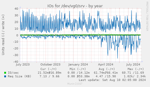 IOs for /dev/vg0/srv