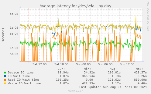 Average latency for /dev/vda