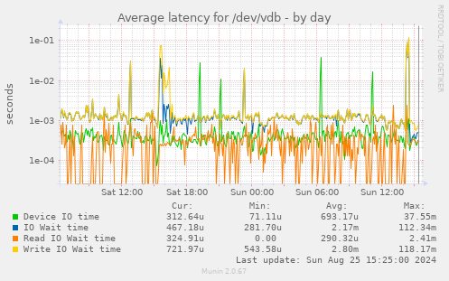 Average latency for /dev/vdb