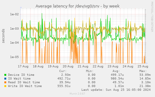 Average latency for /dev/vg0/srv