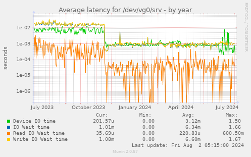 Average latency for /dev/vg0/srv