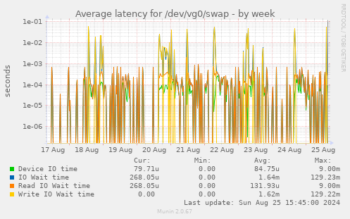 Average latency for /dev/vg0/swap