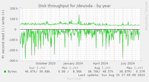 Disk throughput for /dev/vda