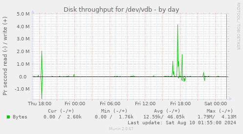 Disk throughput for /dev/vdb