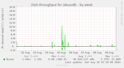 Disk throughput for /dev/vdb