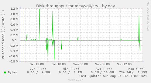 Disk throughput for /dev/vg0/srv