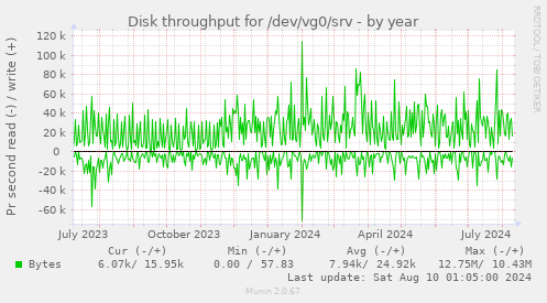 Disk throughput for /dev/vg0/srv