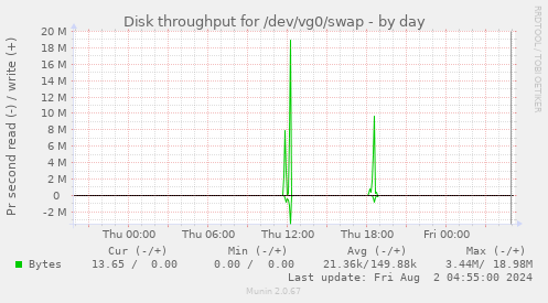 Disk throughput for /dev/vg0/swap