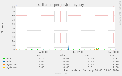 Utilization per device