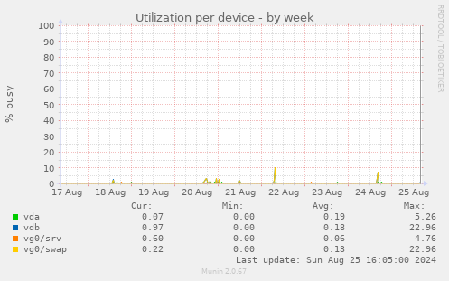 Utilization per device