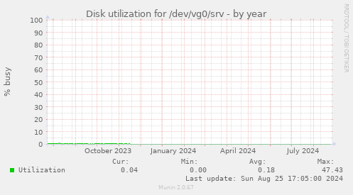 Disk utilization for /dev/vg0/srv